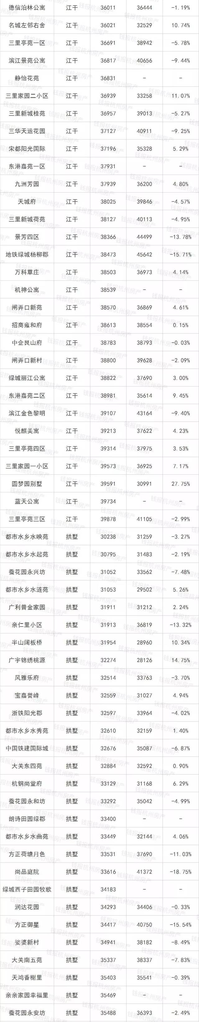 单价2万以下的楼盘,一半都在地产新闻跌!杭州1000多个小区二手房价来了!