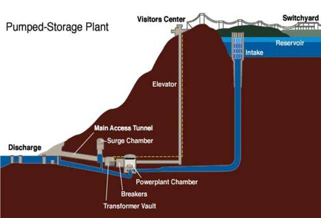 容量为420mw(3×90mw 150mw),联合型; 5,西藏羊卓雍湖抽水蓄能电站,其