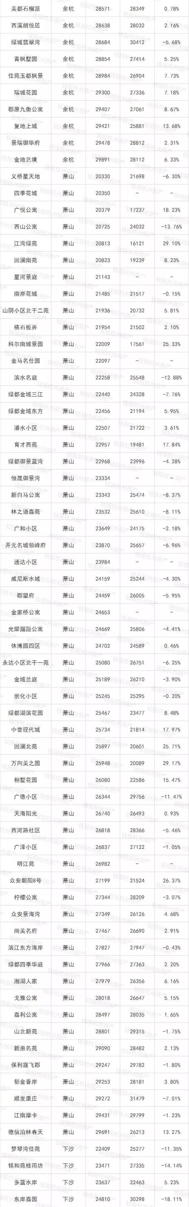 单价2万以下的楼盘,一半都在地产新闻跌!杭州1000多个小区二手房价来了!