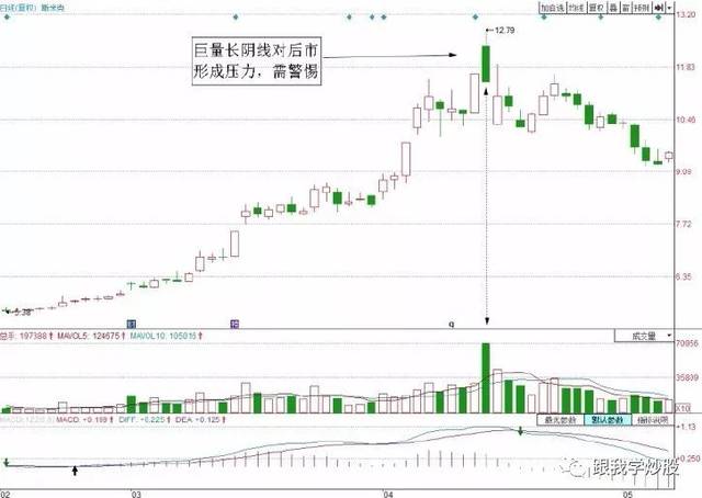 【股票课堂】两种经典的逃顶卖出技巧