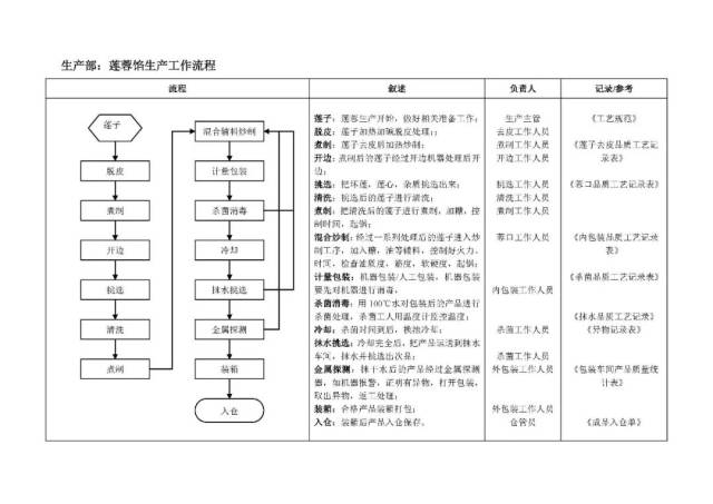 【月饼生产】品管部,生产部工作流程图