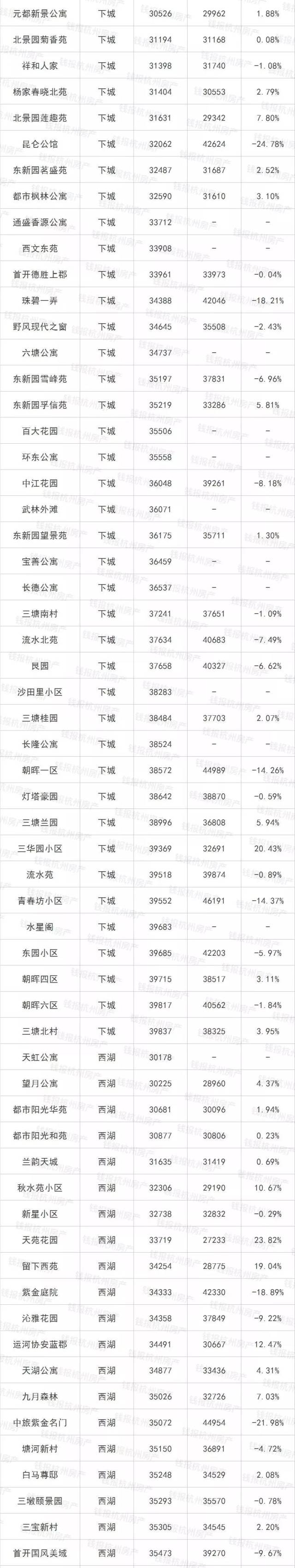 单价2万以下的楼盘,一半都在地产新闻跌!杭州1000多个小区二手房价来了!