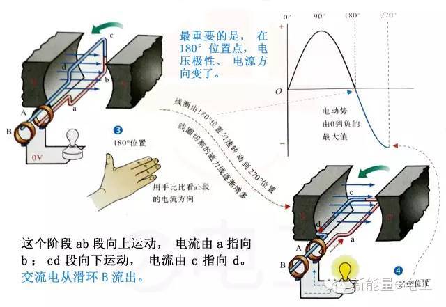 交流电是如何产生的?