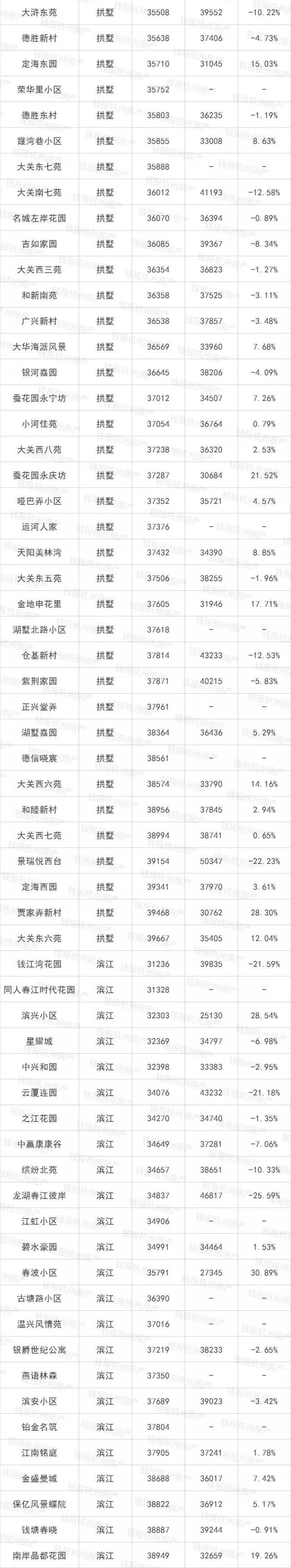 单价2万以下的楼盘,一半都在地产新闻跌!杭州1000多个小区二手房价来了!
