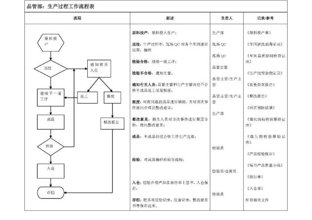 【月饼生产】品管部,生产部工作流程图