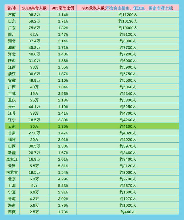 这三个数字为何让大家挤破头中国39所985工程大学各省录取比例