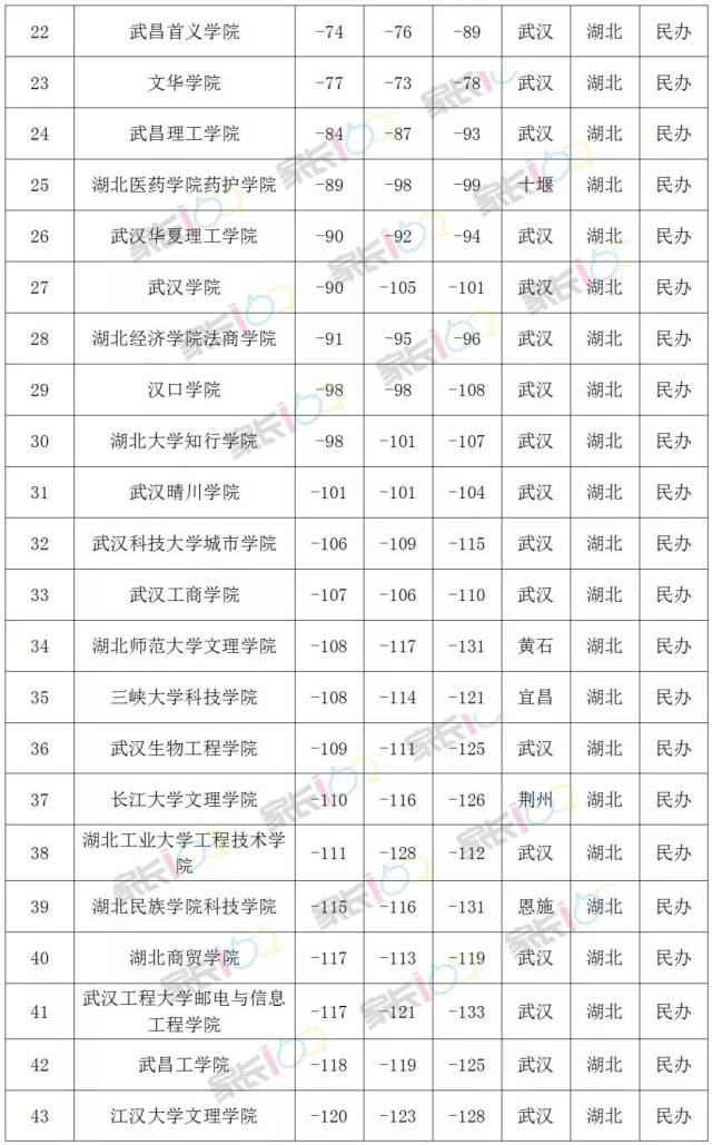 一本线50-60分: 汉江师范学院,武昌首义学院,武汉东湖学院,文华学院