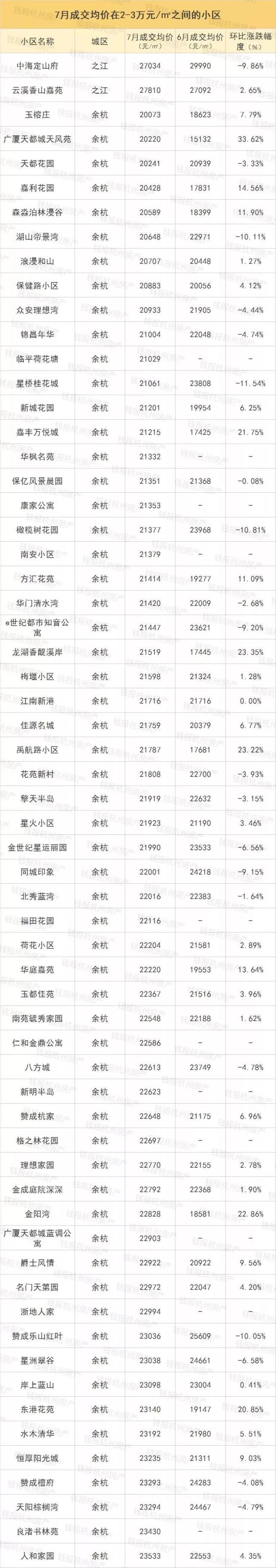 单价2万以下的楼盘,一半都在地产新闻跌!杭州1000多个小区二手房价来了!