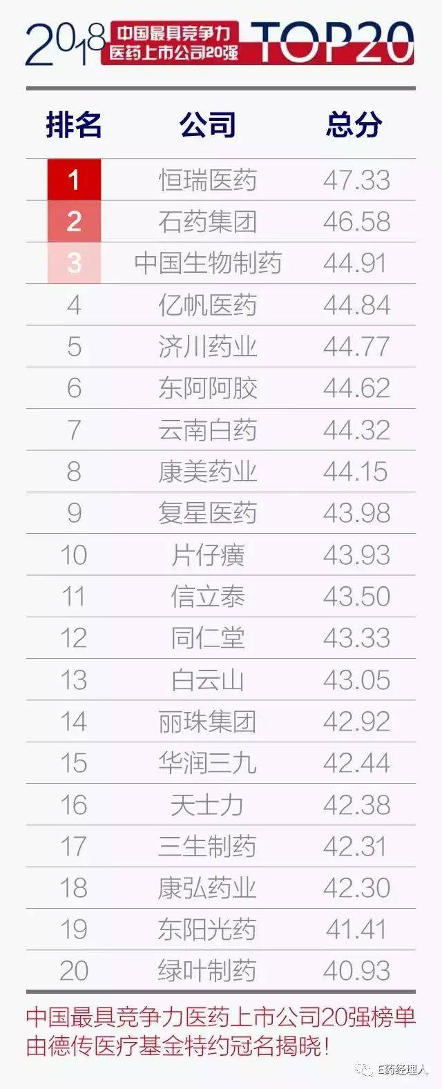 石药集团入选2018中国最具竞争力医药上市公