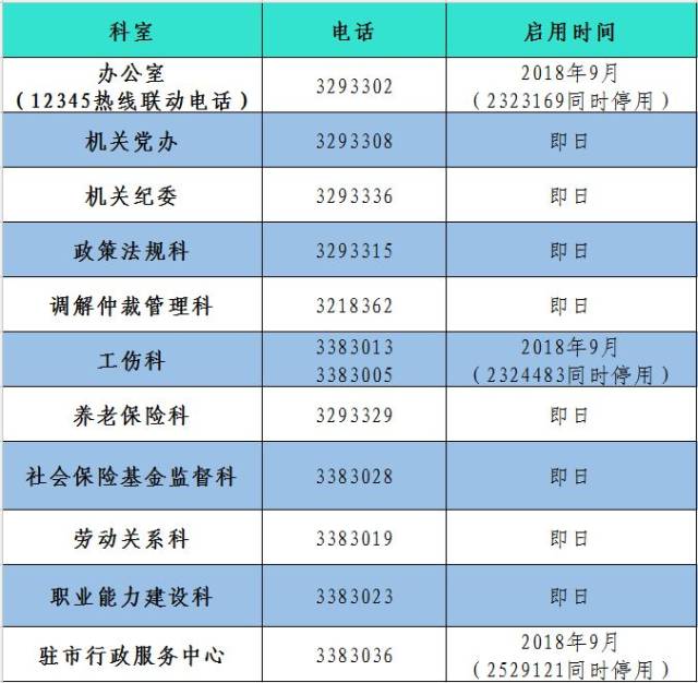 从即日起对局机关部分科室固定电话进行变更,现将调整后的号码公布如