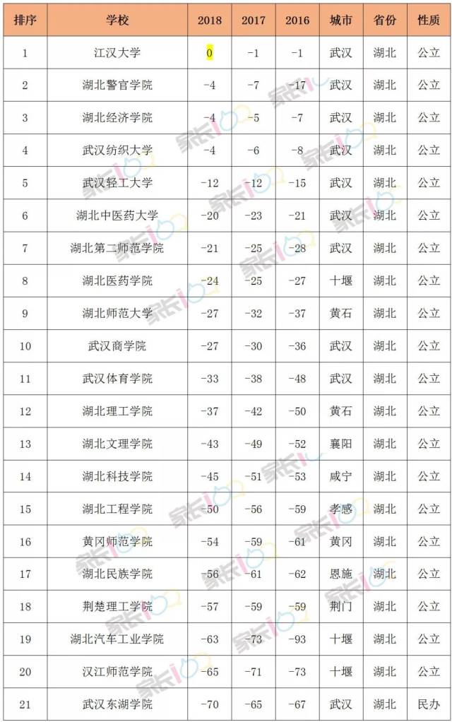 独家盘点:湖北52所二本院校投档线排行榜