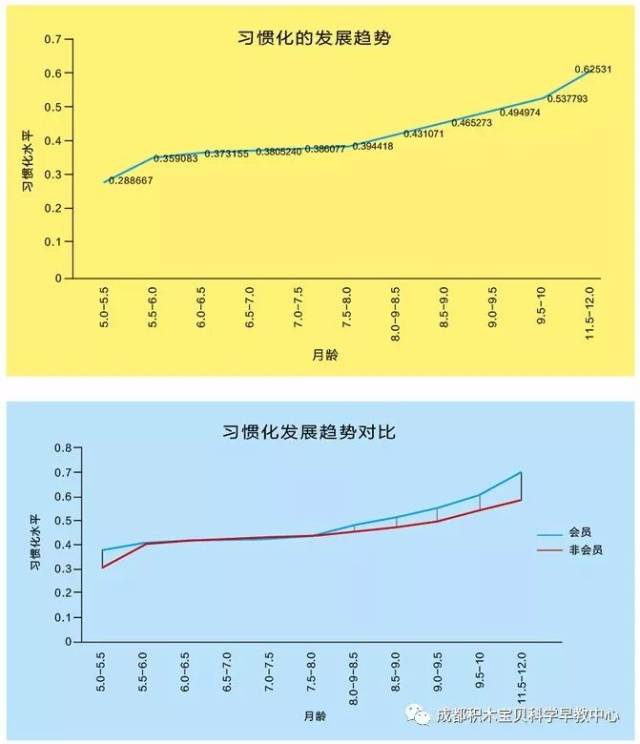 也能把发育曲线前移