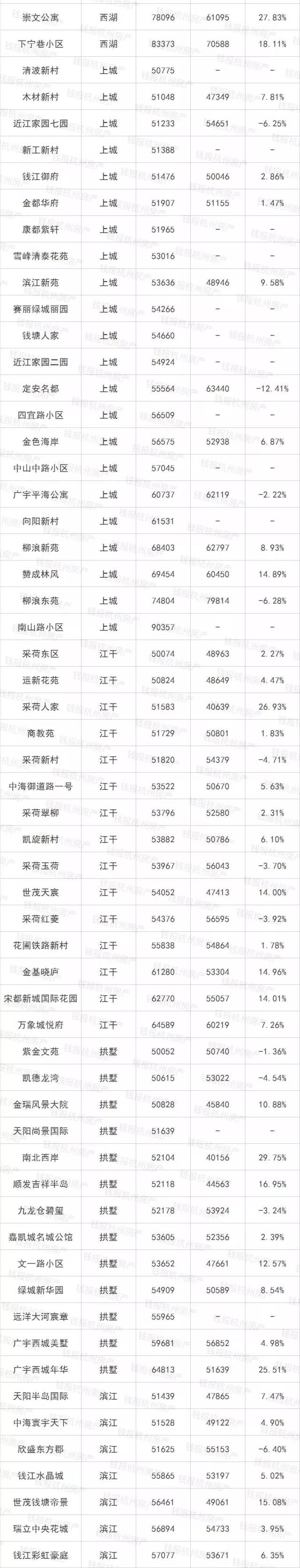 单价2万以下的楼盘,一半都在地产新闻跌!杭州1000多个小区二手房价来了!