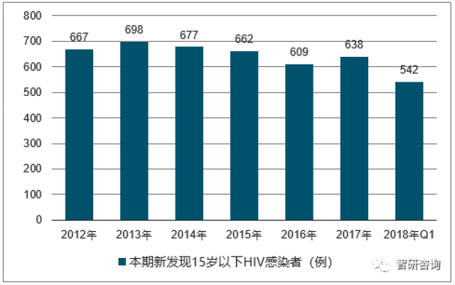 2018年中国艾滋病感染人数,发病人数,死亡人数及传播途径分析【图】