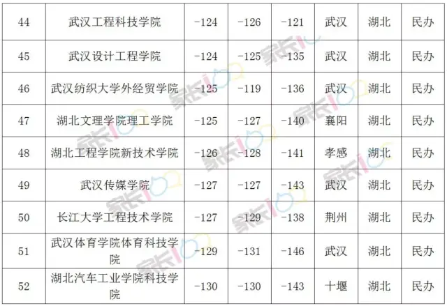 独家盘点:湖北52所二本院校投档线排行榜