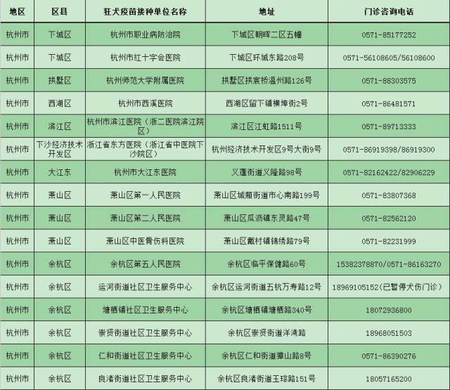 我省范围内,你可以到这些地方去接受狂犬病疫苗续种补种