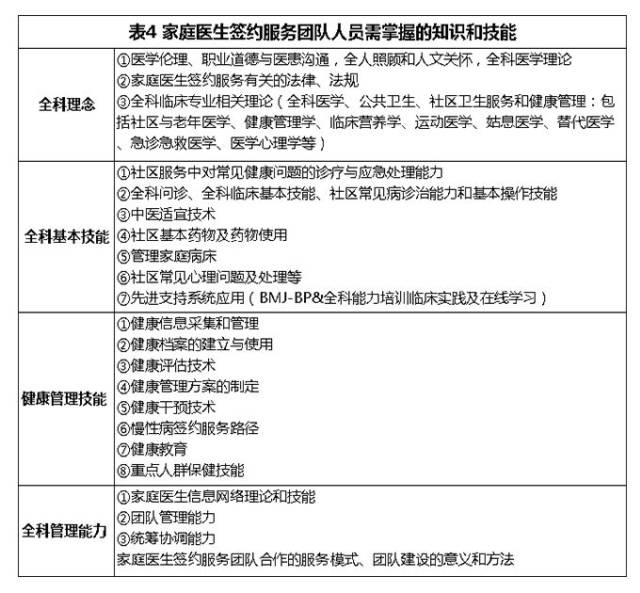 表4 家庭医生签约服务团队人员需掌握的知识和技能(点击图片放大查看)