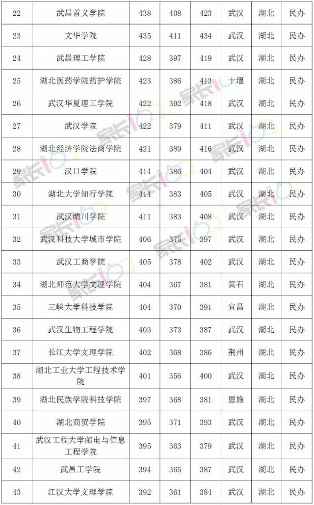 独家盘点:湖北52所二本院校投档线排行榜