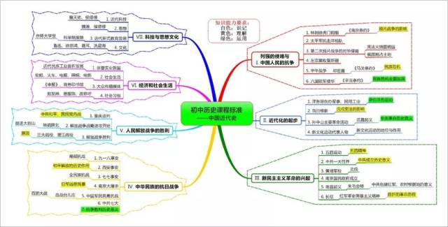 【教育研究】初中历史课程标准(思维导图版)