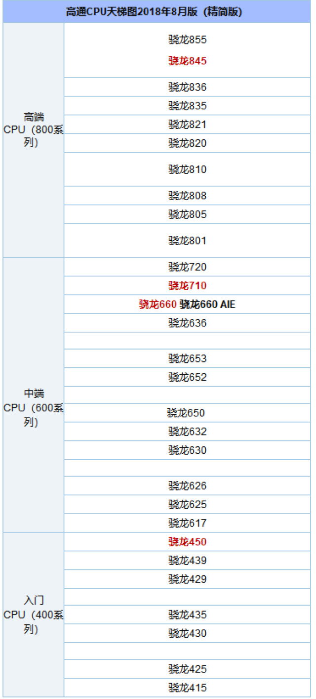 从排行榜中我们可以看出,800系列中的骁龙845是我们上半年关注度非常