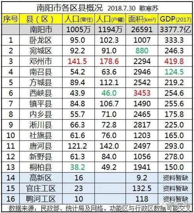 南阳市各区县:邓州市人口最多gdp第一,西峡县面积最大