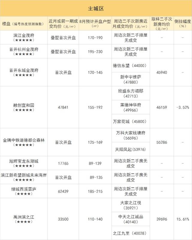单价2万以下的楼盘,一半都在地产新闻跌!杭州1000多个小区二手房价来了!