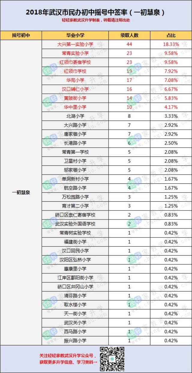 近5年武汉民办初中摇号"中签率"!这些小学摇中机率最大!