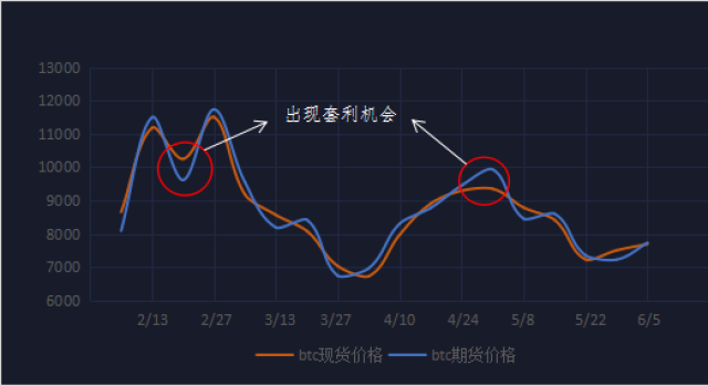 数字货币量化投资策略解读之期现套利