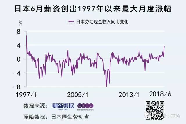 日本6月实际工资增长2.