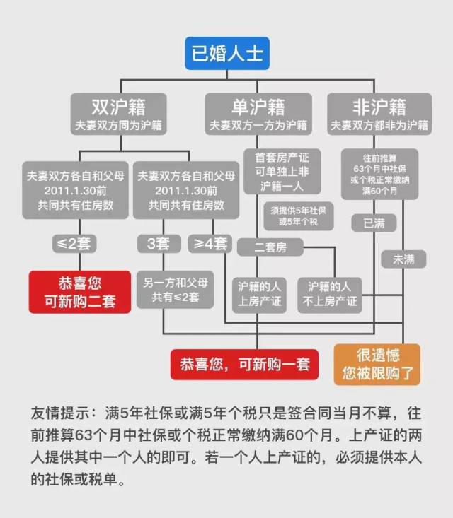 2018上海限购政策、买房流程、房价