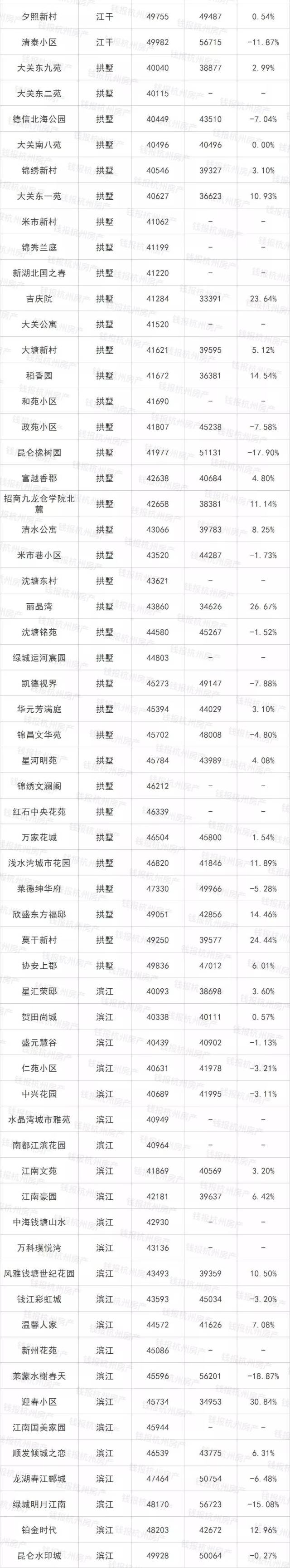 单价2万以下的楼盘,一半都在地产新闻跌!杭州1000多个小区二手房价来了!