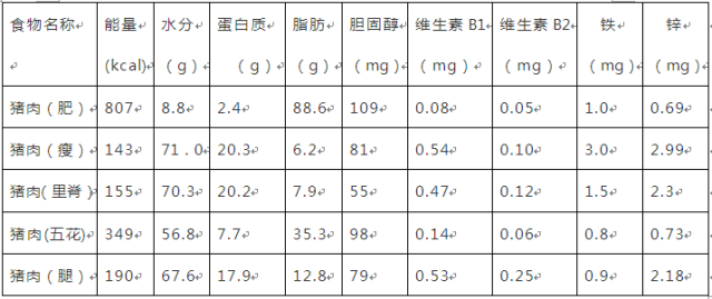 不同肥瘦程度猪肉营养成分表(每100克)