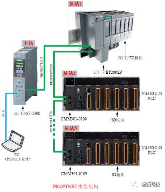 na300 plc新增profinet从站