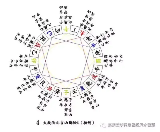 八宅风水班教学22