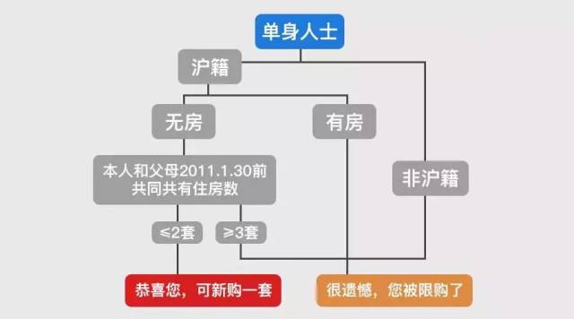 2018上海限购政策、买房流程、房价