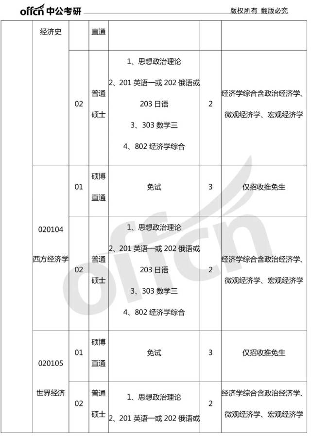 中国人民大学2019经济学考研考试科目及参考