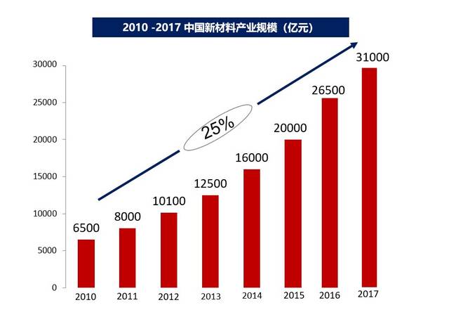 产业知乎 新材料产业持续升温,看华夏幸福如何谋定而动