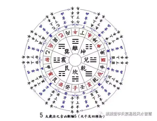 二十四山之中除了十二个地支,八个天干之外,还有乾,坤,艮,巽等四个卦