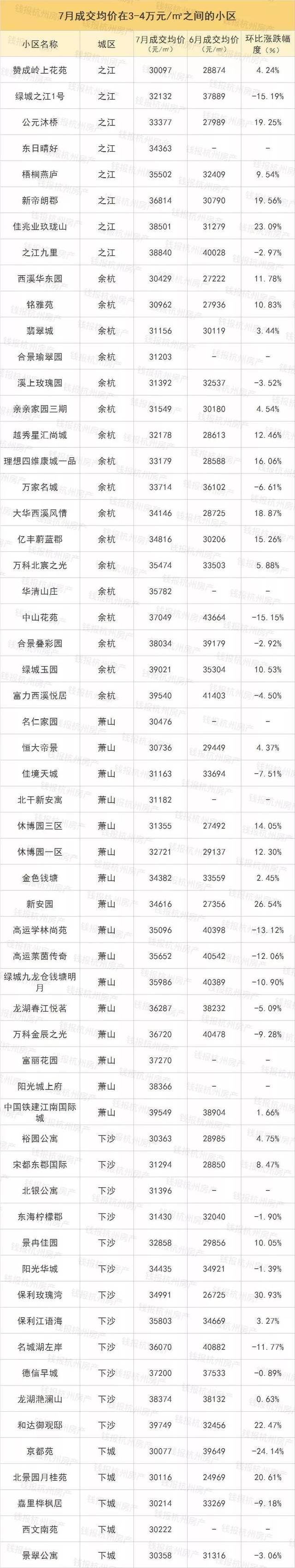 单价2万以下的楼盘,一半都在地产新闻跌!杭州1000多个小区二手房价来了!