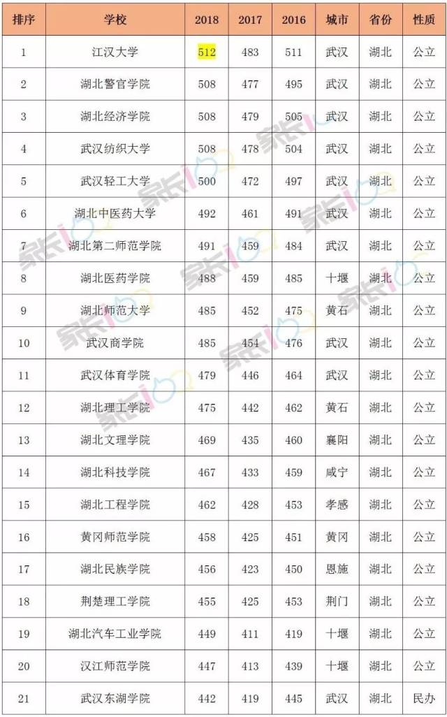 独家盘点:湖北52所二本院校投档线排行榜