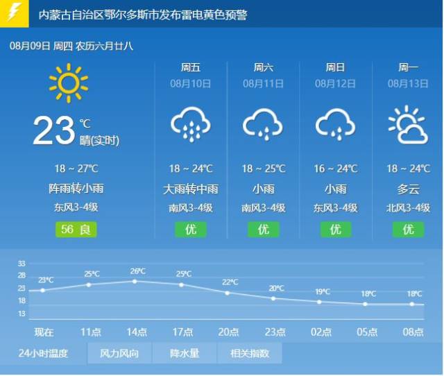 【天气】8月9日重点城市天气预报,请密切关注气温变化