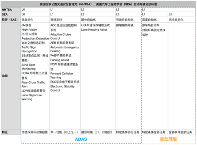 下面是根据nhtsa和sea的分级,给出的具体各个阶段实现的功能: 在l0的