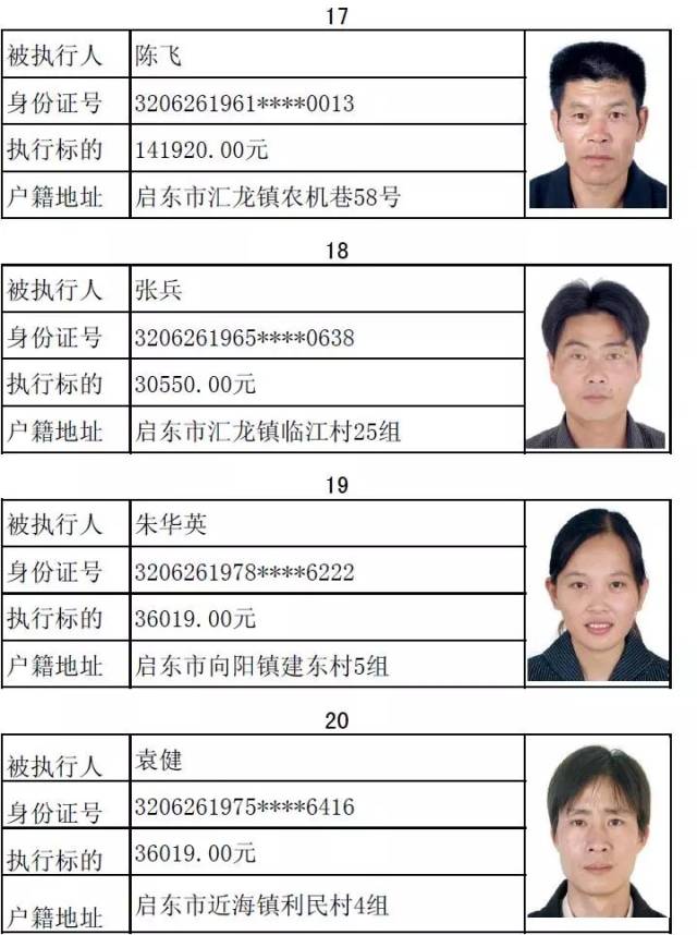 启东法院公布第31批"启东失信被执行人名单",有你认识