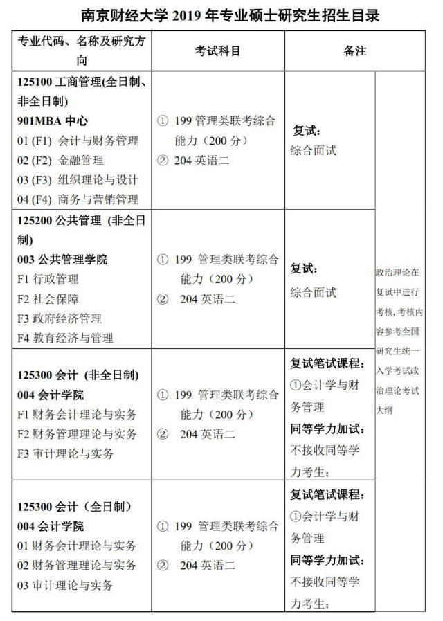 南京财经大学2019年硕士研究生招生专业目录及参考书目(专业学位)