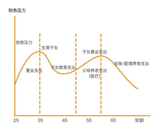 8090一代的财务焦虑 人生两大财务曲线