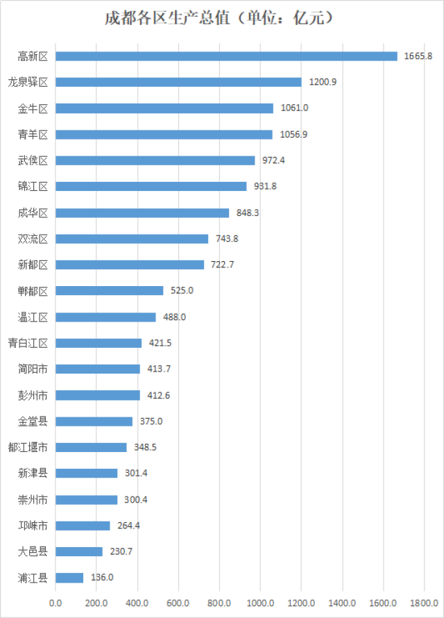 1,成都各区gdp排名