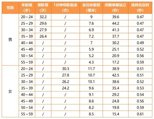 平均水平达到了吗?3到69周岁,快来看一看