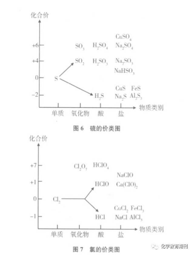 【元素化合物教学神器】价类二维图,原创首发究竟是谁