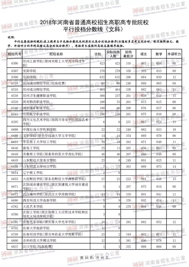 河南省招生办公室:2018高考专科院校录取投档