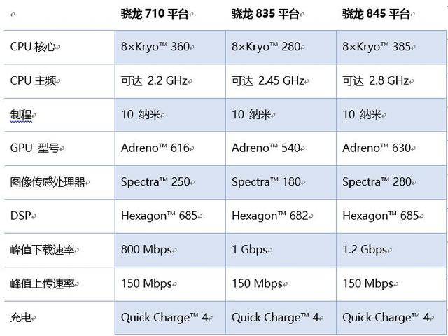 不妨先来看一下骁龙710与骁龙835,骁龙845处理器的对比